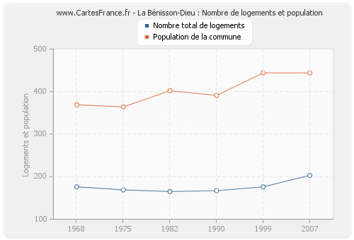 La Bénisson-Dieu : Nombre de logements et population